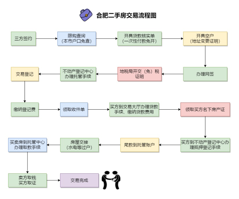 合肥二手房市场行情动态